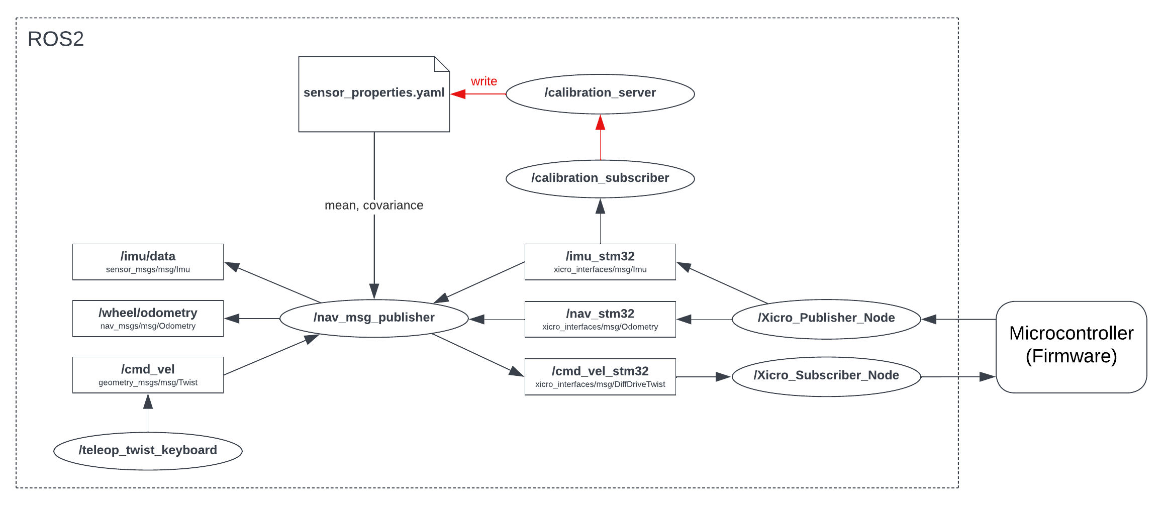 _images/ros2_architecture.png